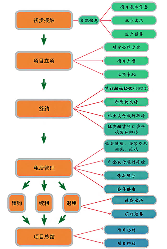 掘進(jìn)機(jī)租賃流程